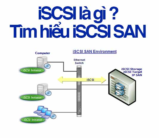 Lưu trữ iSCSI là gì và triển khai iSCSI SAN?